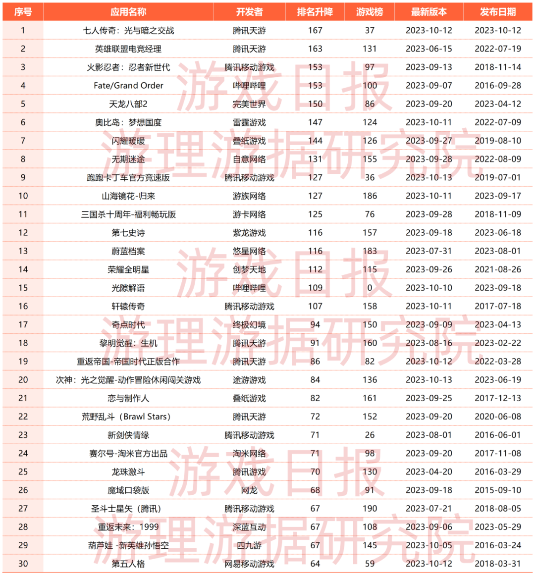 iOS双榜游戏周变动：《七人传奇：光与暗之交战》上升最快，多款游戏同时进入上升/下降榜