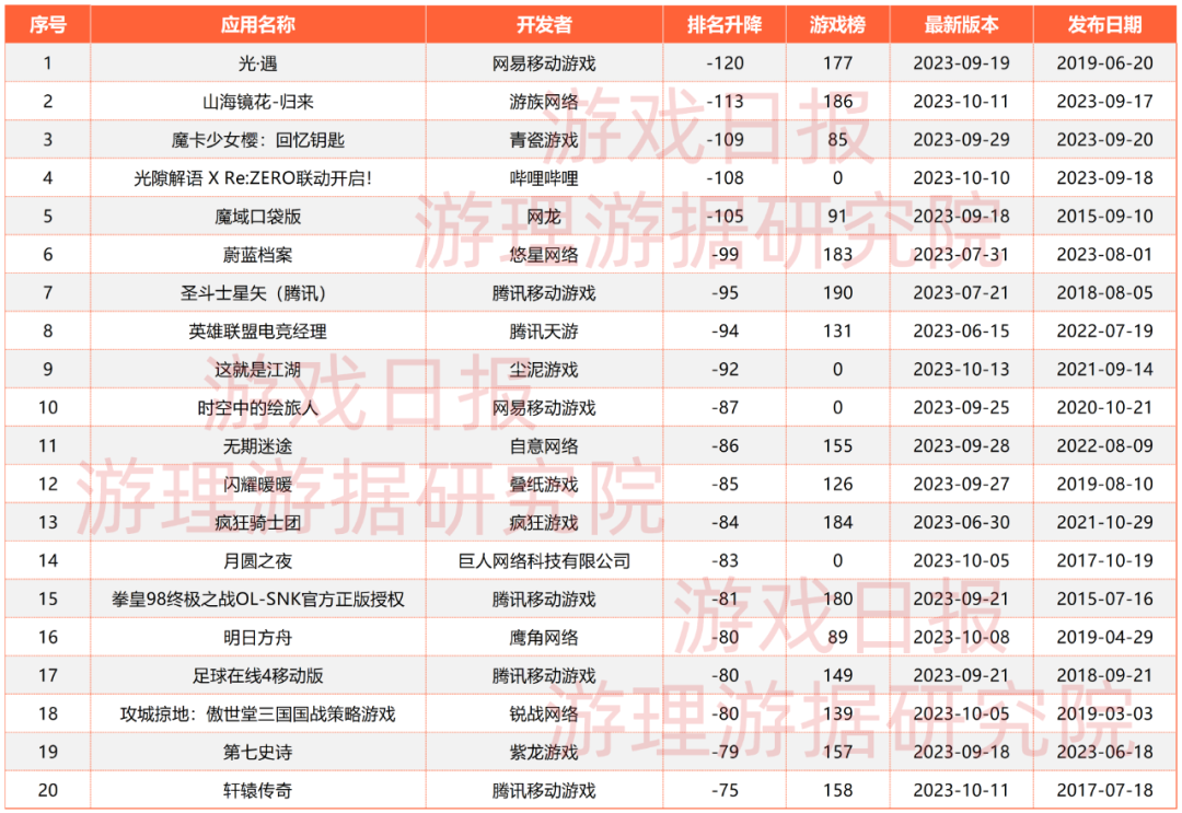 iOS双榜游戏周变动：《七人传奇：光与暗之交战》上升最快，多款游戏同时进入上升/下降榜