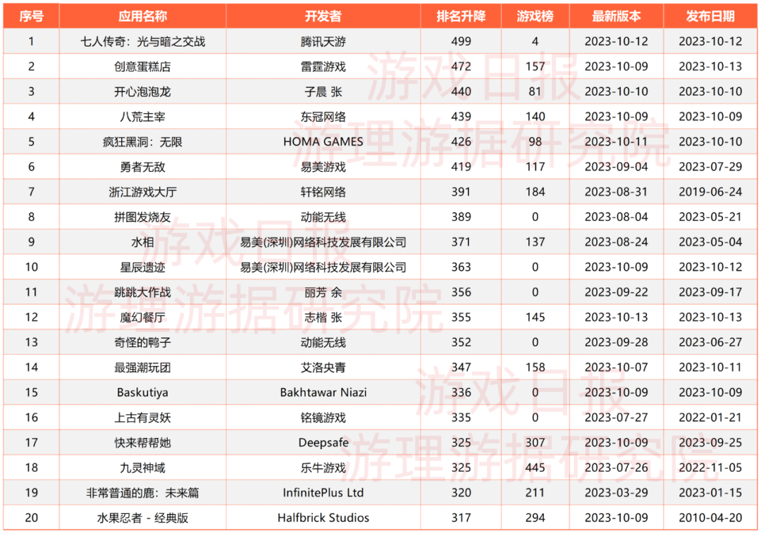 iOS双榜游戏周变动：《七人传奇：光与暗之交战》上升最快，多款游戏同时进入上升/下降榜