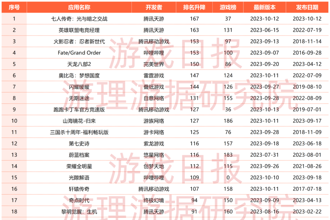 iOS双榜游戏周变动：《七人传奇：光与暗之交战》上升最快，多款游戏同时进入上升/下降榜