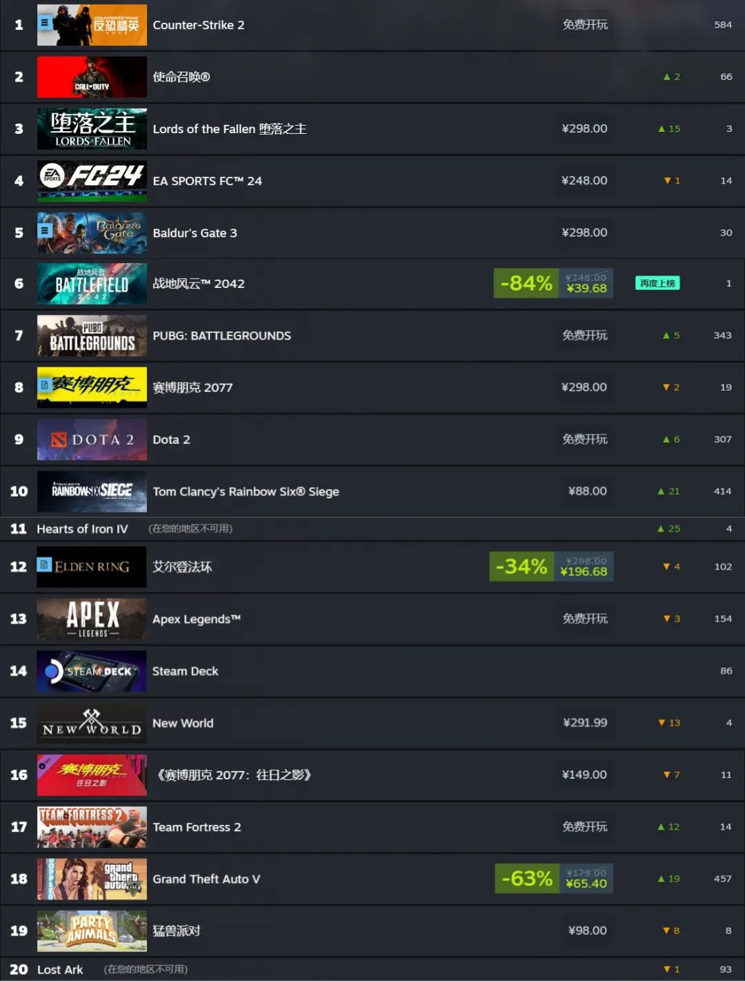 《使命召唤》《战地2042》分别登顶全球、国区销量榜榜首丨Steam热销周榜1010-1017