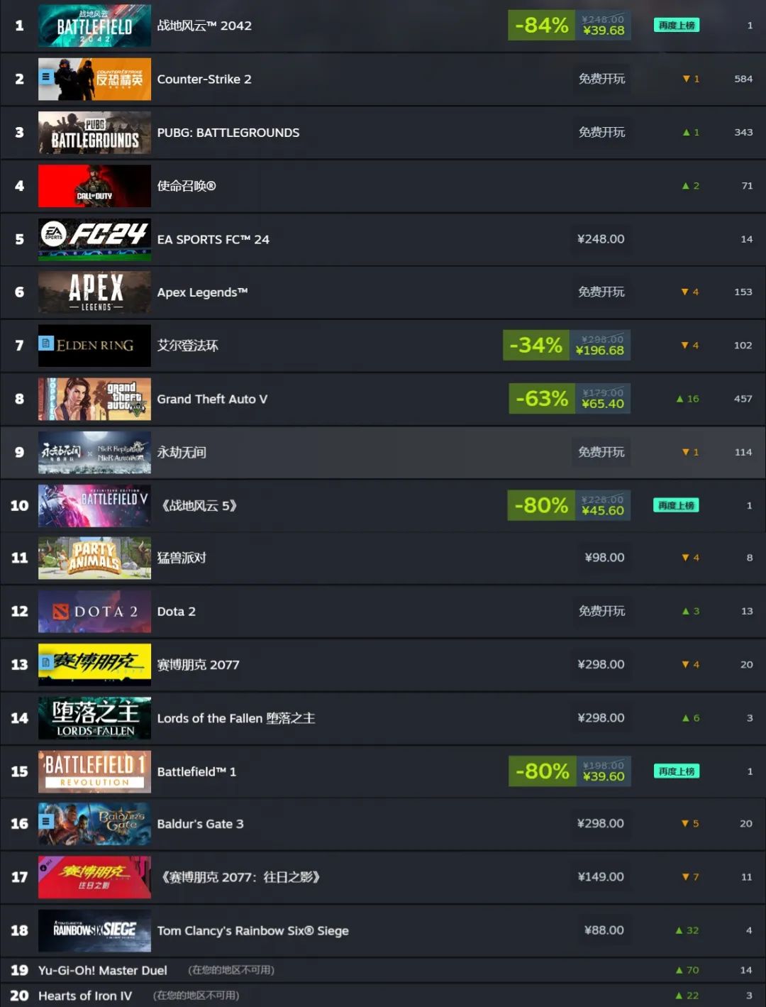 《使命召唤》《战地2042》分别登顶全球、国区销量榜榜首丨Steam热销周榜1010-1017