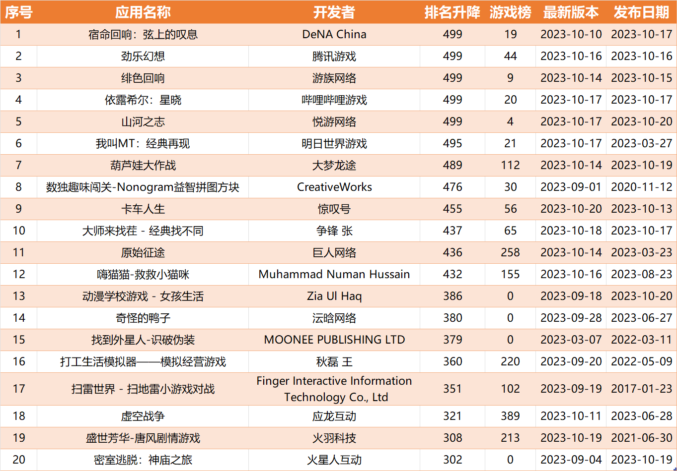 iOS双榜游戏周变动：腾讯新游表现不佳，共6款产品同时进入上升/下降榜