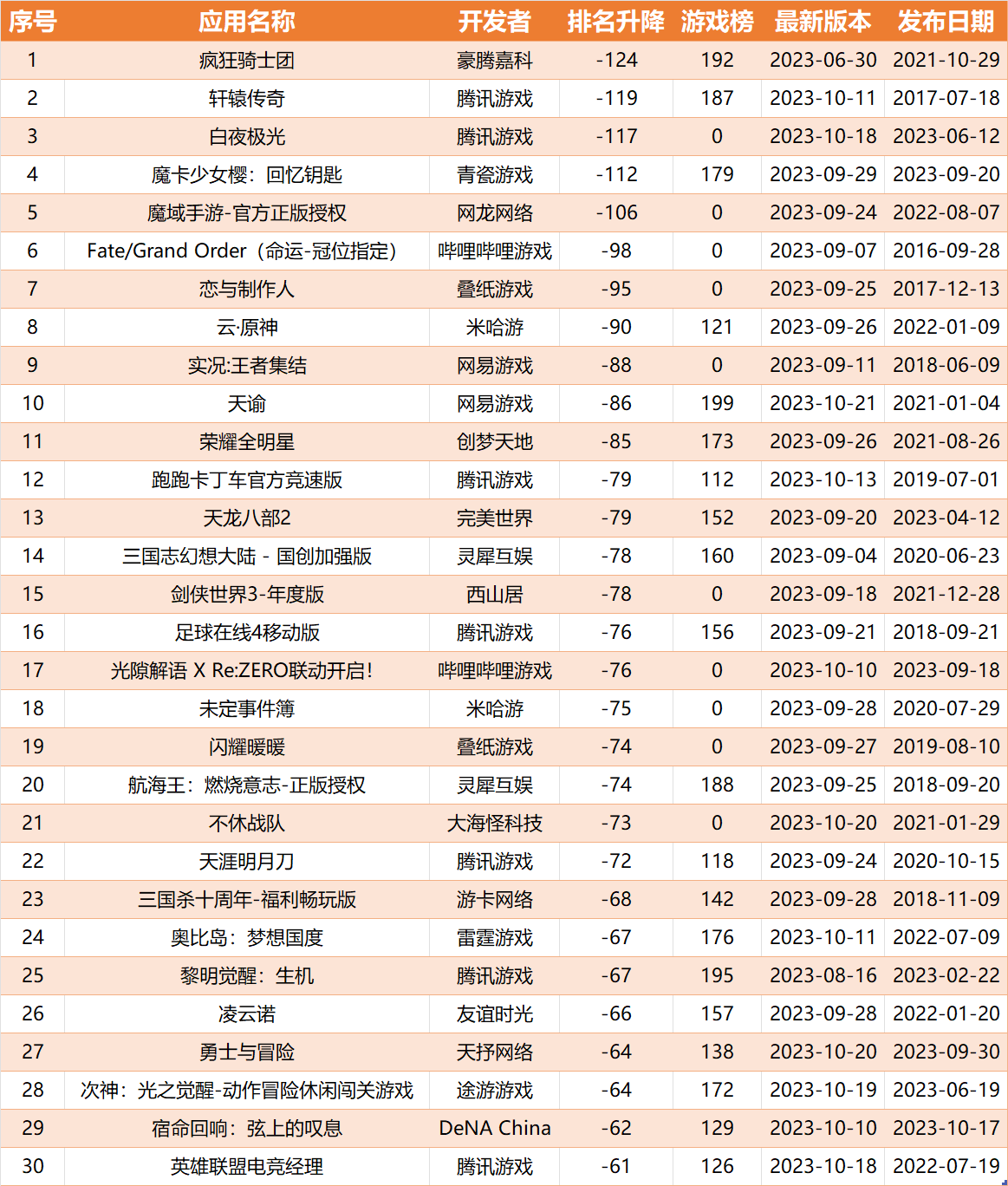 iOS双榜游戏周变动：腾讯新游表现不佳，共6款产品同时进入上升/下降榜