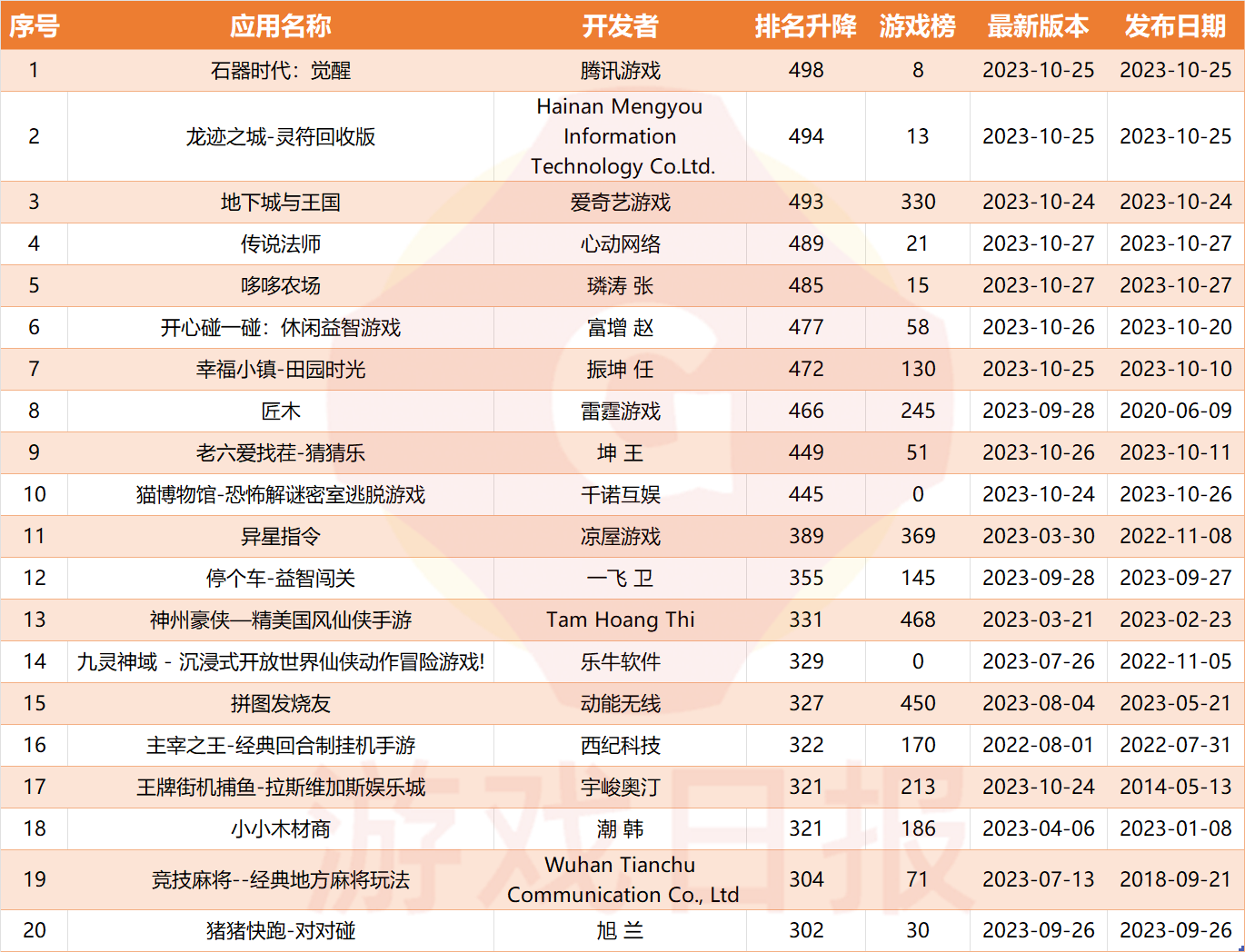 iOS双榜游戏周变动：腾讯又携一款老IP产品入场，三款新游已掉出iOS畅销榜