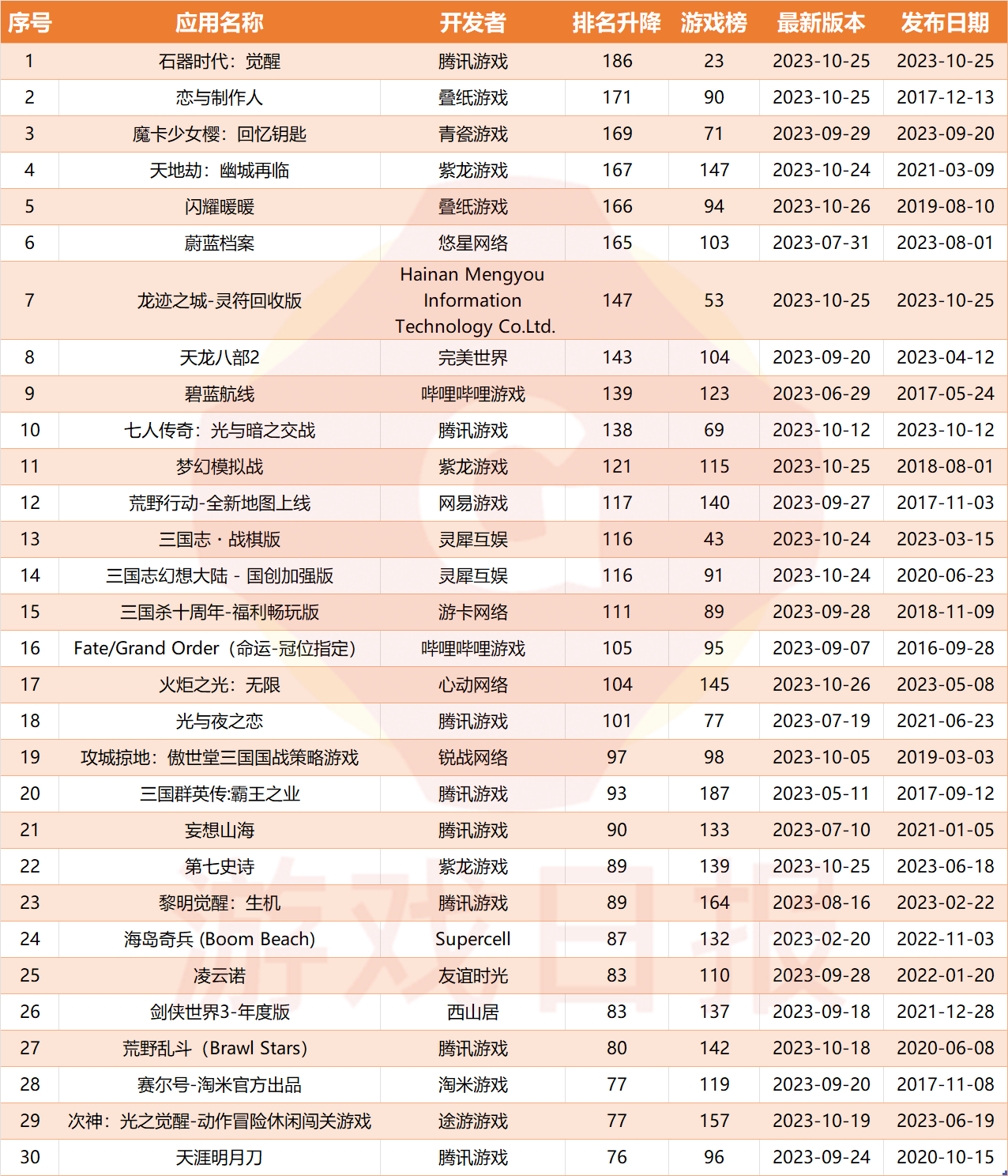 iOS双榜游戏周变动：腾讯又携一款老IP产品入场，三款新游已掉出iOS畅销榜