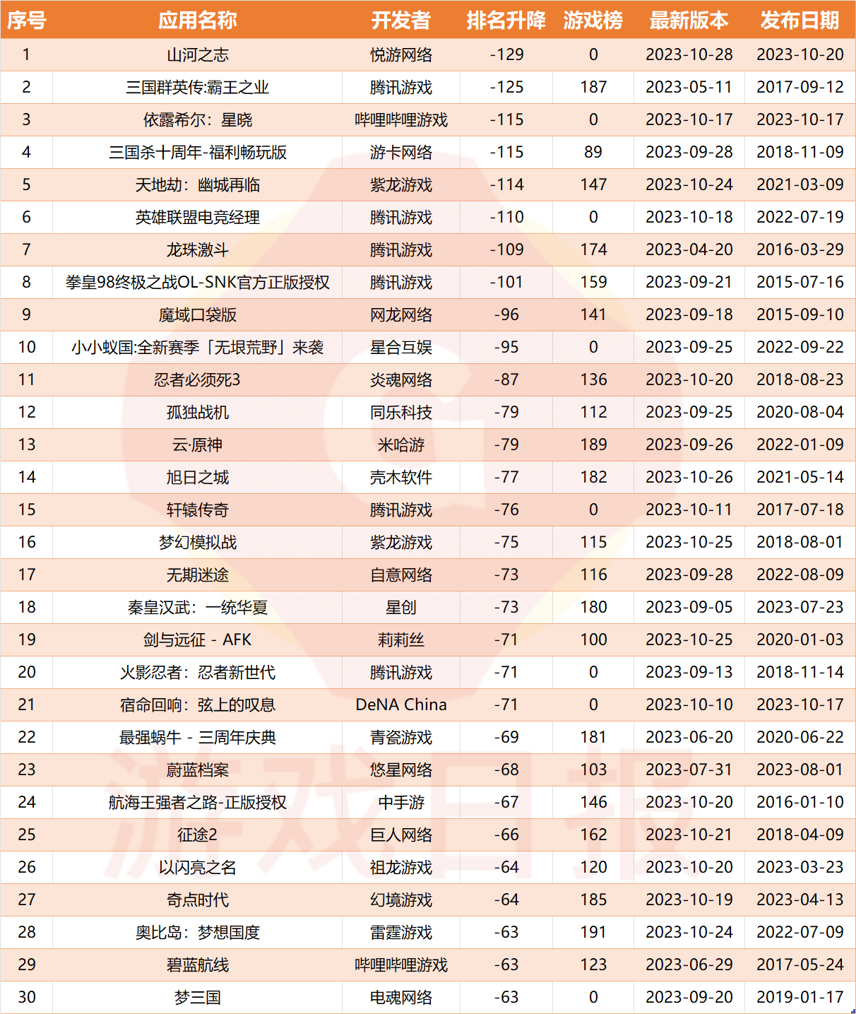 iOS双榜游戏周变动：腾讯又携一款老IP产品入场，三款新游已掉出iOS畅销榜