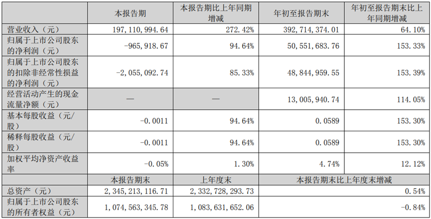 解读鼎龙文化2023年三季度报告游戏业务：毛利率过低，缩减项目与开发人员