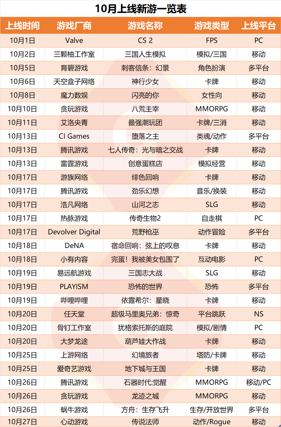 10月新游回顾：29款新游，腾讯石器时代不到一周iOS流水破千万，《完蛋！》爆火背后有这层原因