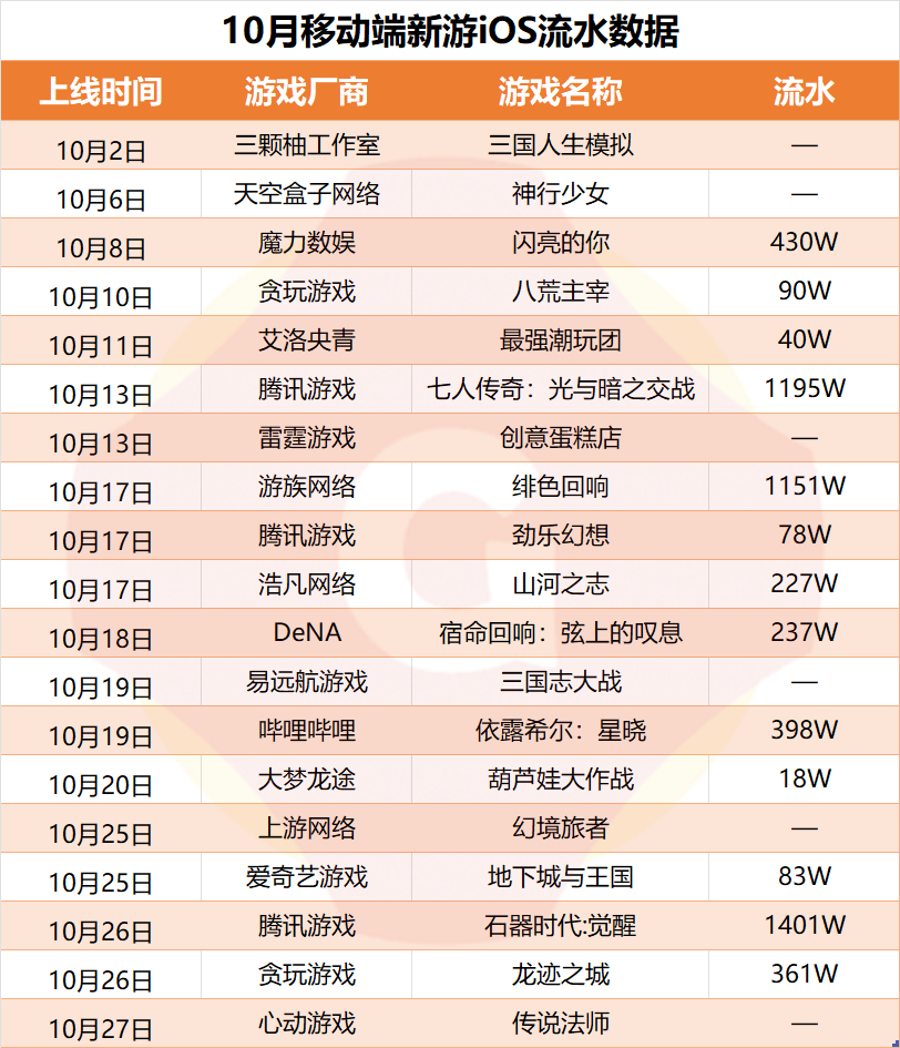 10月新游回顾：29款新游，腾讯石器时代不到一周iOS流水破千万，《完蛋！》爆火背后有这层原因