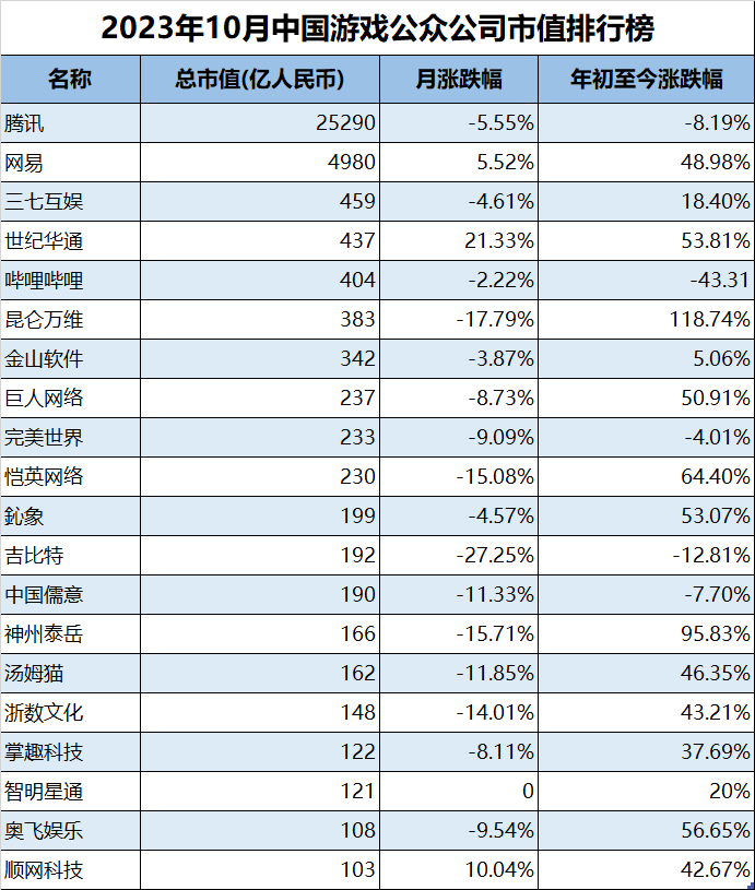 2023年10月中国游戏公众公司市值TOP20|游戏日报游戏公众公司市值排行榜