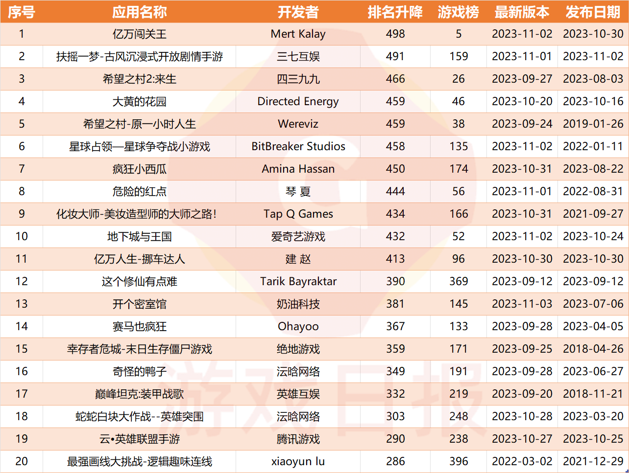 iOS双榜游戏周变动：明日方舟畅销榜提升百位冲至第二；三七女性向新游位列免费榜变动第二