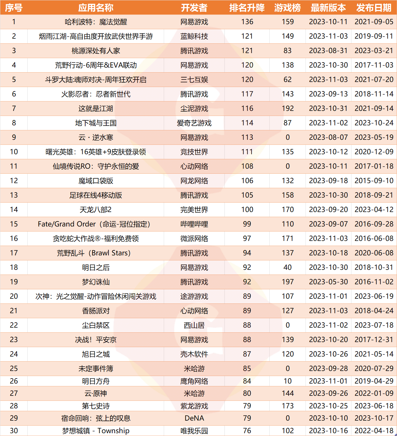 iOS双榜游戏周变动：明日方舟畅销榜提升百位冲至第二；三七女性向新游位列免费榜变动第二