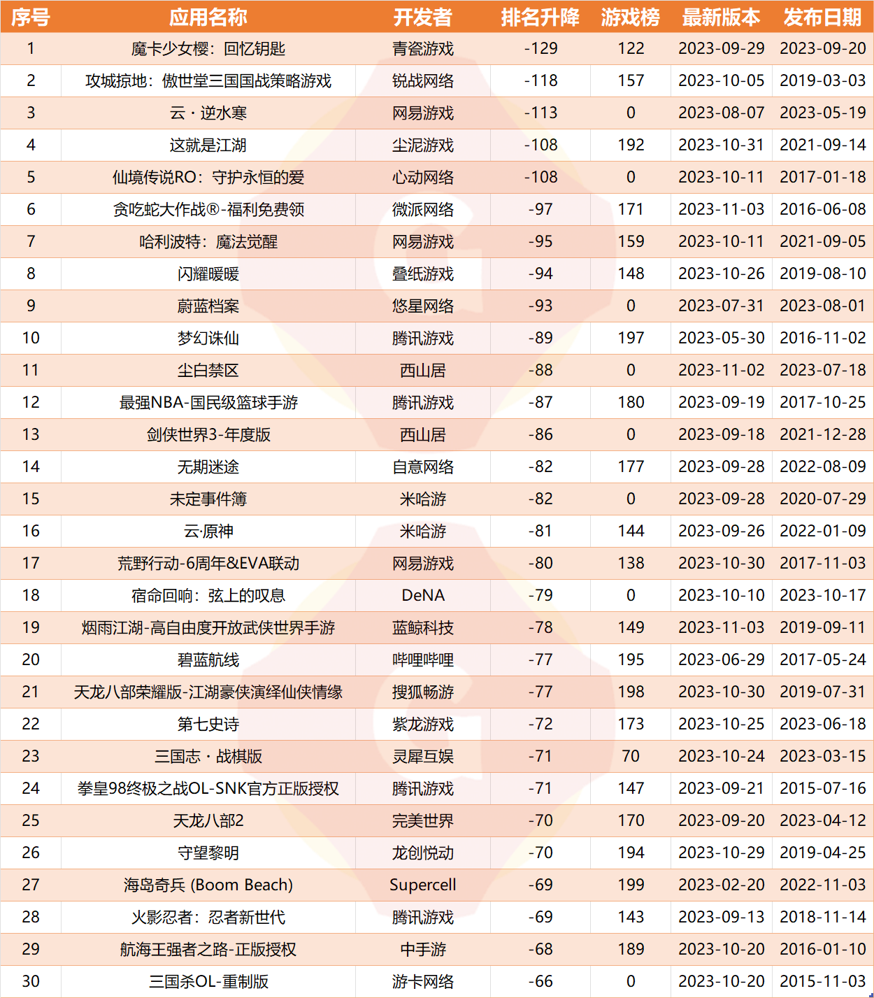 iOS双榜游戏周变动：明日方舟畅销榜提升百位冲至第二；三七女性向新游位列免费榜变动第二