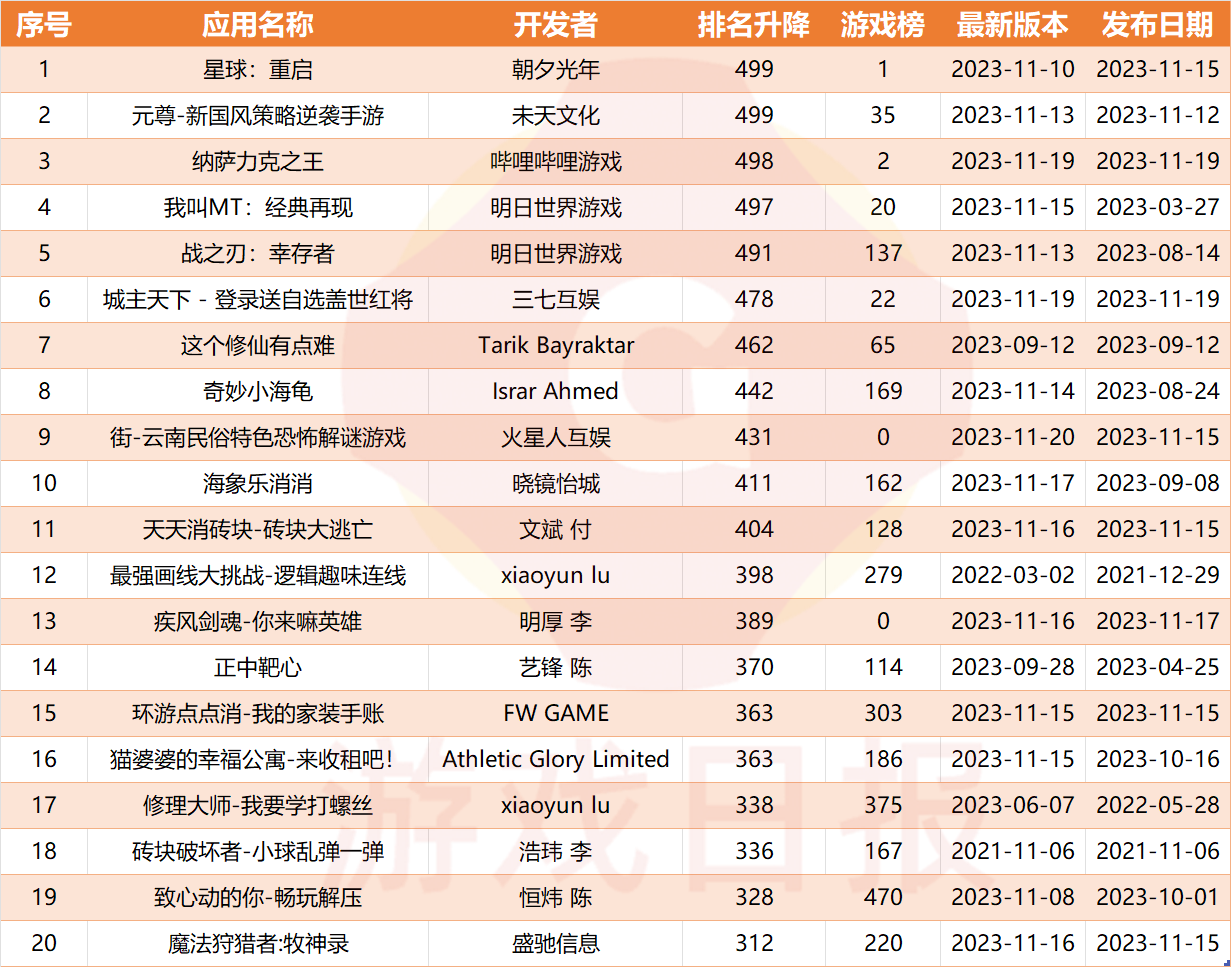 iOS双榜游戏周变动：七人传奇下滑明显，朝夕光年新游表现出色