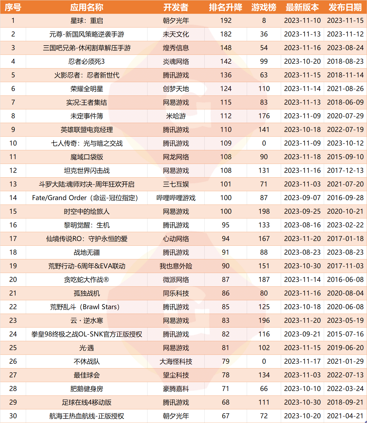 iOS双榜游戏周变动：七人传奇下滑明显，朝夕光年新游表现出色