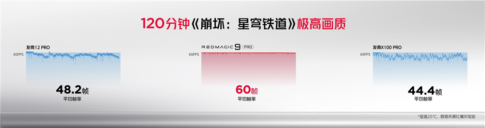 稳定性高达99.8% 红魔9 Pro再次诠释第三代骁龙8旗舰水准