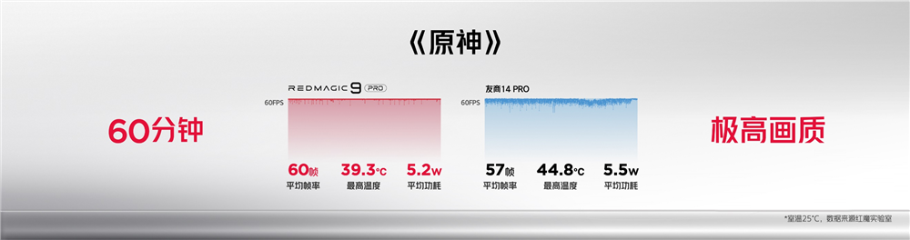 稳定性高达99.8% 红魔9 Pro再次诠释第三代骁龙8旗舰水准