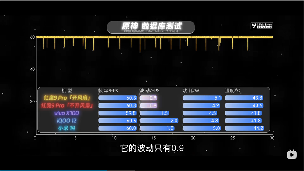 稳定性高达99.8% 红魔9 Pro再次诠释第三代骁龙8旗舰水准