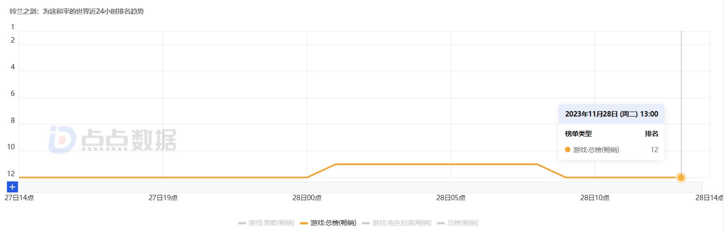 5天iOS端流水近1700万，心动《铃兰之剑》赌对了？