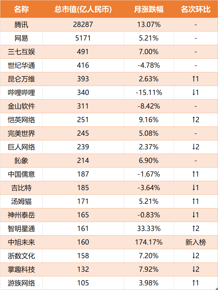网易市值突破5000亿，中旭未来大涨超174%|2023年11月中国游戏公众公司市值TOP20