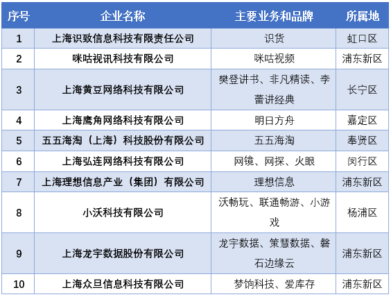 多家游戏公司入选2023年上海市互联网综合实力前50家企业