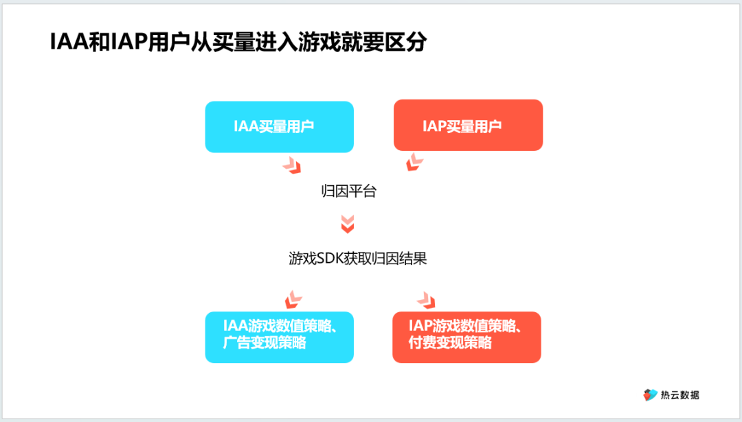 近万字干货分享：买量、变现、研发，详细拆解怎么做好“混合变现”