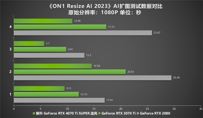 超速性能一骑绝尘！耕升 GeForce RTX 4070 Ti SUPER 追风 OC性能大揭秘！