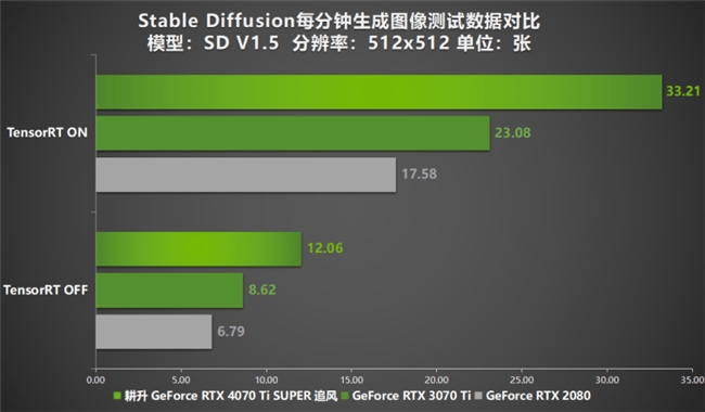 超速性能一骑绝尘！耕升 GeForce RTX 4070 Ti SUPER 追风 OC性能大揭秘！