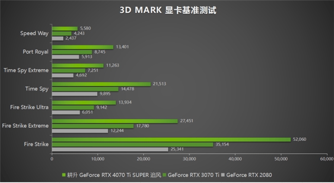 超速性能一骑绝尘！耕升 GeForce RTX 4070 Ti SUPER 追风 OC性能大揭秘！