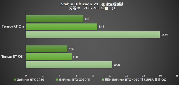 性能真的“Ti”不一样！影驰 GeForce RTX 4070 Ti SUPER 星曜 OC评测！