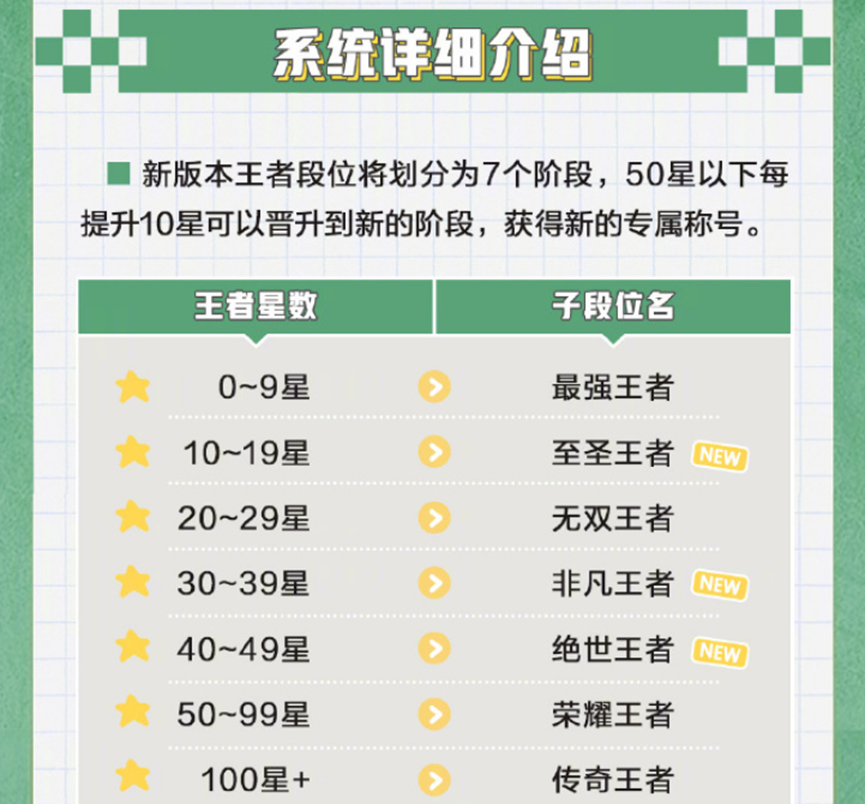 腾讯一日报：《PUBG MOBILE》去年在海外赚了近7亿美元；《王者荣耀》计划将王者划分为7个小段位