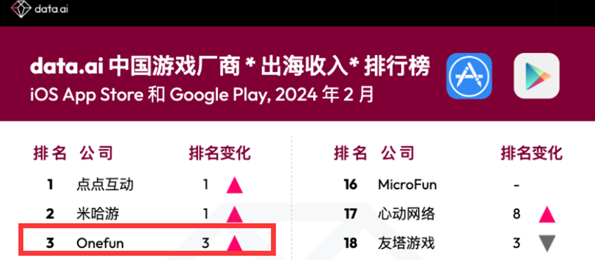 7个月冲到出海收入TOP3，又一家“老智明星通人”的公司站起来了