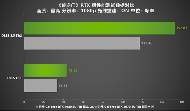 DLSS 3.5正式登入《传送门》RTX 版！耕升 RTX 40 SUPER光追全特效无压力