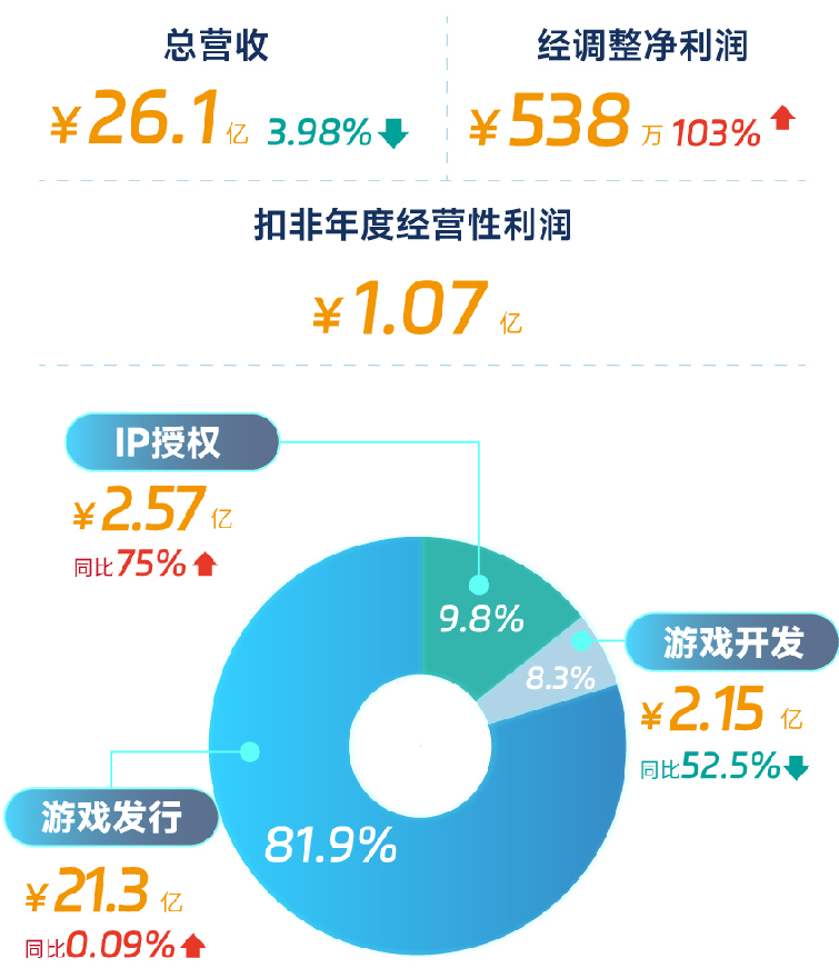 中手游发布全年业绩：经调整净利扭亏为盈，扣非经营性利润达1.07亿元