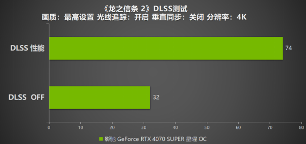 《龙之信条 2》评测，影驰 RTX 4070 SUPER 星曜搭配DLSS 即可畅玩4K！