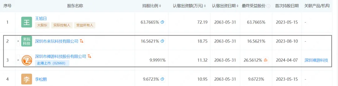 禅游科技增持北京乐禧娱游，占股比例已达26%