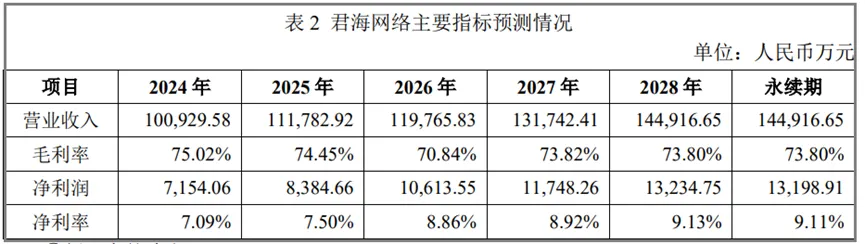 君海网络2023年收入10.21亿，《蚁族崛起》流水下滑，小游戏是重点突破方向之一