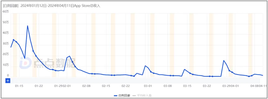 腾讯《白荆回廊》iOS渠道3个月累计预估流水6600万 | 新游数据