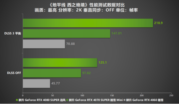 《地平线 西之绝境》深度评测！耕升 RTX 40系显卡+DLSS 3带你直面西部荒野！