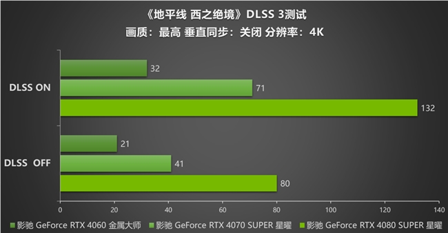 影驰 RTX 40系显卡：探索 《地平线 西之绝境》DLSS 3的革新