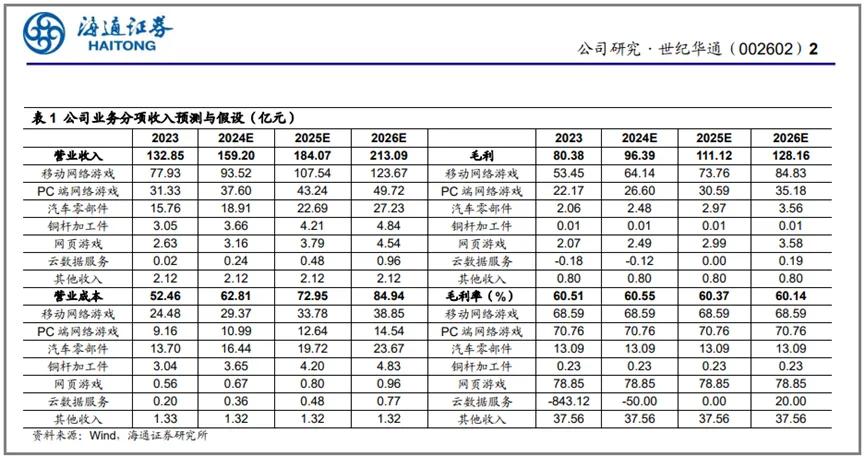 百亿营收、大涨56.96%，这家上市游戏公司又闯进了TOP3