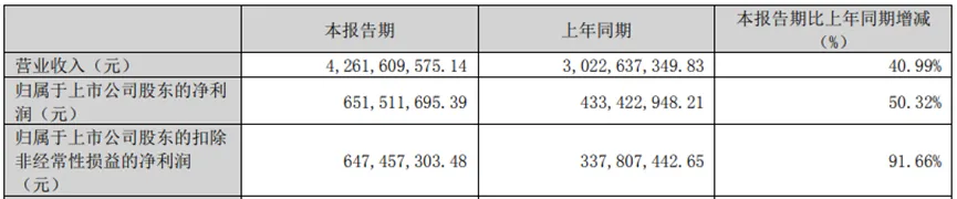 百亿营收、大涨56.96%，这家上市游戏公司又闯进了TOP3