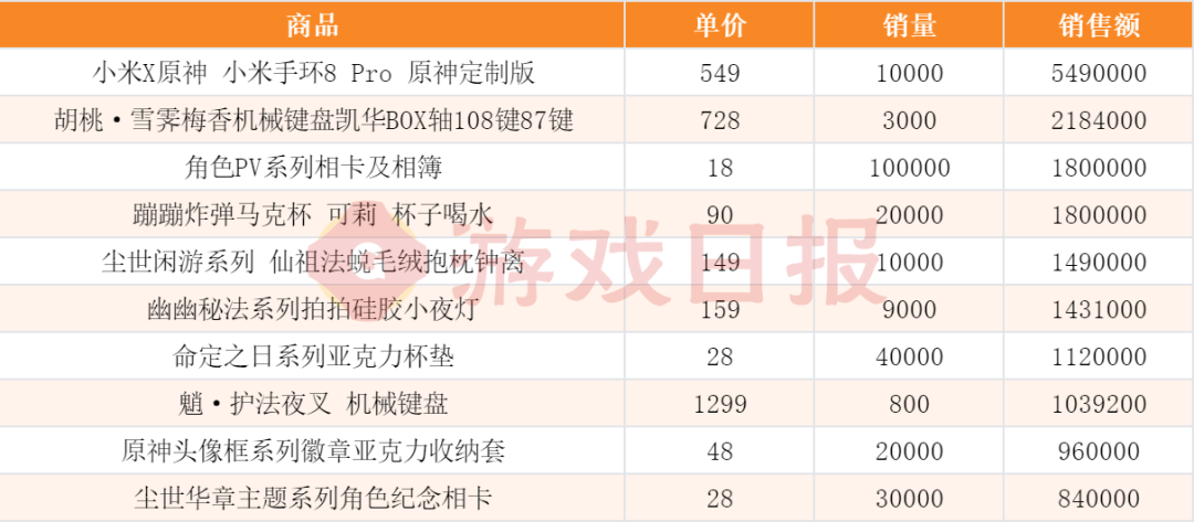 “我举报我自己”？线下卖爆后，米哈游又秀了波神操作