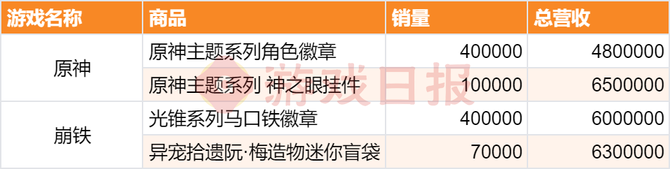 “我举报我自己”？线下卖爆后，米哈游又秀了波神操作