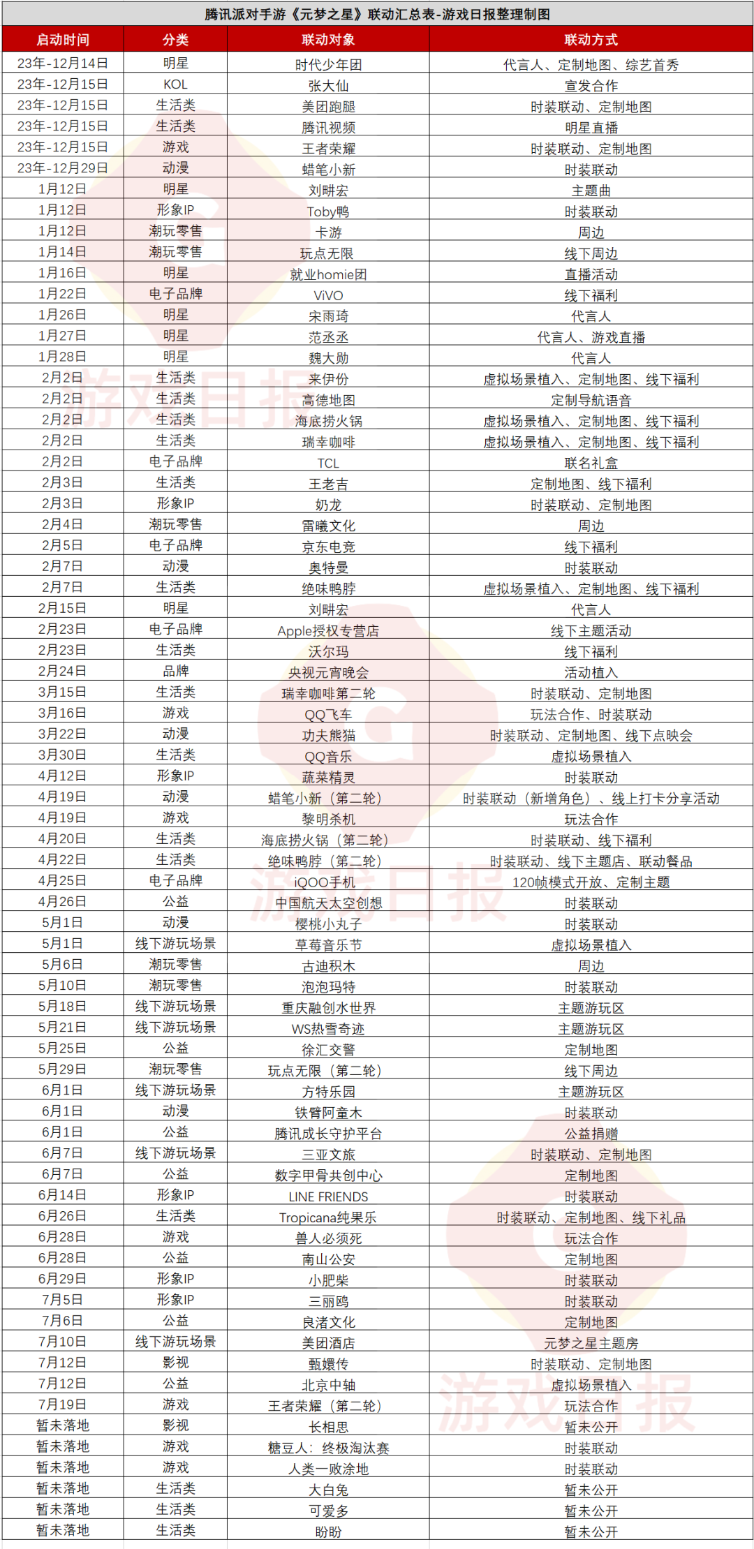 214天71次联动？我愿意称它是腾讯最“量大管饱”的游戏