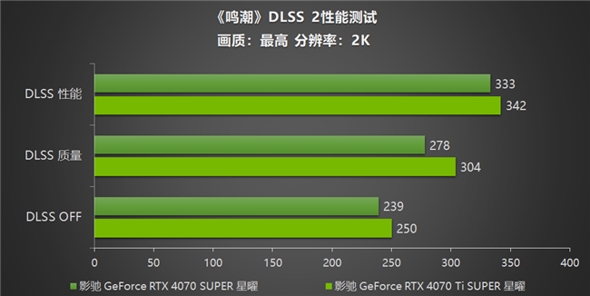 《鸣潮》帧率上限解除！影驰 GeForce RTX 40系列+DLSS带来性能狂飙！