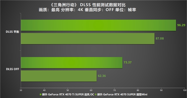 《三角洲行动》“双子测试”评测！耕升 RTX 40 SUPER系列为国游加速！