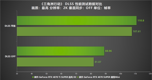 《三角洲行动》“双子测试”评测！耕升 RTX 40 SUPER系列为国游加速！