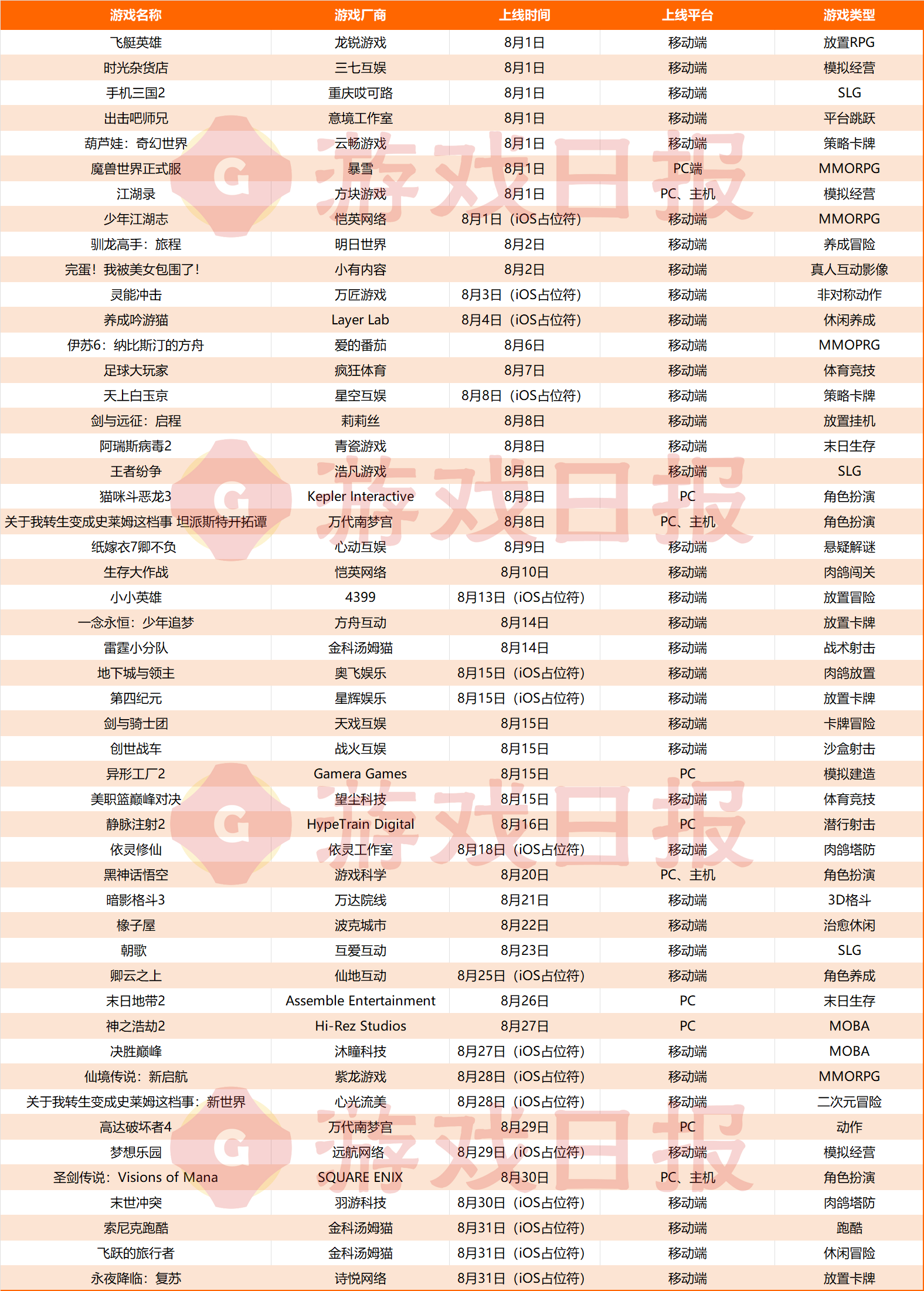 50款新游8月上线：移动端“大作空档”，仅剩莉莉丝4399撑场子